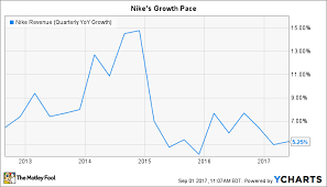 Plus a detailed analysis of the footwear & accessories specialist's financials and forecast. 3 Terrible Reasons To Sell Nike Inc Stock The Motley Fool