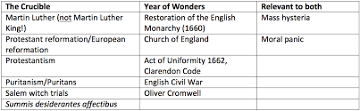 These papers were written primarily by students and provide critical analysis of the crucible by arthur miller. Comparing The Crucible And Year Of Wonders Lisa S Study Guides
