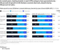 When the consumer buys more than is needed. Mckinsey Industry White Paper The New Model For Consumer Goods Mckinsey