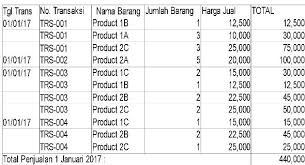 Di jakarta dan di kota kota besar lainnya banyak sekali perusahaan yang menempati gedung menara sebagai home base. Laporan Keluar Masuk Barang Zahir Accounting Blog