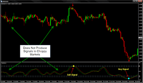 Chart Formations Technical Analysis Metatrader Choppy Market