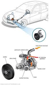 Power Steering Pump Car Mechanic Automobile Engineering Automotive Mechanic