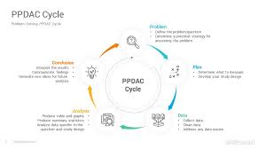 The elements of the problem address questions starting with what group of things or people do we want to draw conclusions about (target population. Ppdac Cycle Powerpoint Template Diagrams Slidesalad