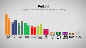 De partijen worden geordend op basis van de uitslag van de laatst gepubliceerde peiling. Hoe Dicht Zaten De Peilingen Bij De Uitslag Nos