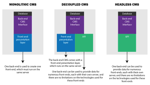 Discover the differences between headless vs. The Strategic Advantages Of Headless Web Design Sitepoint