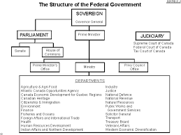 National Institutes The Great Canadian Constitution