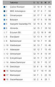 Lig puan durumu ve tablosu için tıklayın. Sportoto 1 Lig Puan Durumu