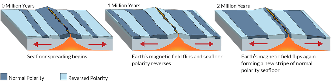 Vine-Matthews-Morley hypothesis showing symmetrical magnetic stripes, AI generated