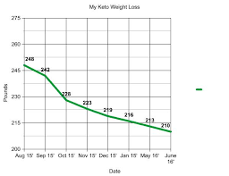 how i lost 60 lbs on the keto diet before and after nerdy