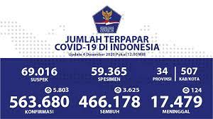 The temporary entry restrictions into indonesia have been extended until further notice. Bnpb Indonesia On Twitter Update Infografis Percepatan Penanganan Covid 19 Di Indonesia Per Tanggal 4 Desember 2020 Pukul 12 00 Wib Bersatulawancovid19 Https T Co Rfupylyhcw