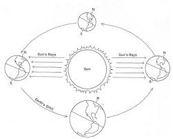 Earth 39 S Seasons Diagram Worksheet Earth 39 S Orbit Of The Sun Seasons Worksheets Earth Seasons Earth And Space Science