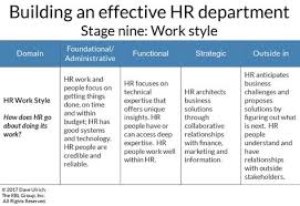 Auditing The Effectiveness Of Your Hr Department Part Two Human Resource Development Human Resource Management System Human Resources Career