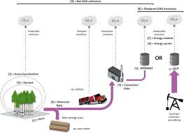 An Assessment Of Biomass For Bioelectricity And Biofuel And For Greenhouse Gas Emission Reduction In Australia Farine 2012 Gcb Bioenergy Wiley Online Library