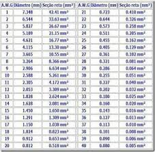 Em mm2 em mm2 14 2,09 15 1,50 15,5 12 3,30 20 2,50 21 10 5,27 30 4,00 28 8 8,35 40 6,00 36 6 13,27 55 10,00 50 4 21,00 70 16,00 68 2 34,00 95 25,00 89 1 42,00 110 35,00 111 1/0 53,00 125 50,00 134 2/0 67,00 145 70,00 171 3. Tabela Awg Eletrica