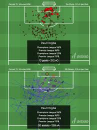 A Statistical Comparison Of Paul Pogbas Expected Goals Xg