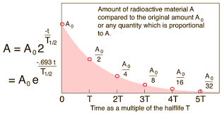 Radioactive Half Life