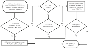 Anhydrous citric acid, disodium edta, polysorbate 80, and sodium chloride in water for injection, usp. Practice Parameter For The Diagnosis And Management Of Primary Immunodeficiency Journal Of Allergy And Clinical Immunology