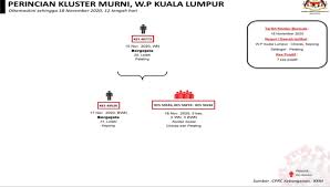 See more of jabatan kesihatan negeri selangor on facebook. Updated Covid 19 Murni Discovery Closes All Outlets Temporarily As 7 Cheras Staff Confirmed Positive Trp