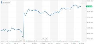 Dow Rallies As Investors Ignore Cbos 1 Trillion Debt Bombshell