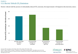 U S Electric Vehicle Carbon Dioxide Emissions The