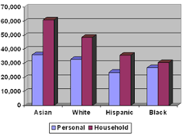 Household Income In The United States Wikipedia