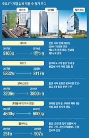 그거말궁 직원들위한 사옥 준비한데요 정의선대표님이ㅋㅋㅋㄱ 네이버직원분들도 가까울듯. Itê¸°ì—… ì œ2ì‚¬ì˜¥ ì§€ìœ¼ë©´ì„œ ì œ3ì‚¬ì˜¥ ë•… ë³´ëŸ¬ ë‹¤ë‹Œë‹¤ ì¡°ì„ ë¹„ì¦ˆ