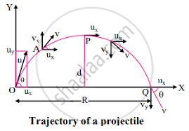 U = sqrt ( 7.65 m * 9.8 m/s^2) u = sqrt ( 74.97 m^2/s^2) u = 8.66 m/s. Answer The Following Question Derive The Formula For The Range And Maximum Height Achieved By A Projectile Thrown From The Origin With Initial Velocity U At An Angle 8 To The Horizontal