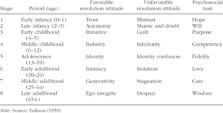 Maybe you would like to learn more about one of these? Erikson S Eight Stages Favorable Or Unfavorable Resolutions And Download Table