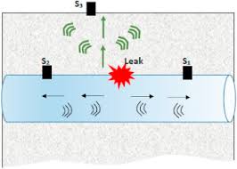 A leak detector alone will not help you find your water leak. Leak Detection Systems In Oil And Gas Fields Present Trends And Future Prospects Sciencedirect