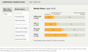 Who Is The Millennial Generation Pew Research Graphic