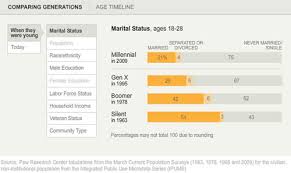 Who Is The Millennial Generation Pew Research Graphic