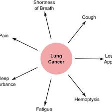The most common symptoms of lung cancer are: Lung Cancer A Distinct Entity Is The Origin Of Its Signs And Symptoms Download Scientific Diagram