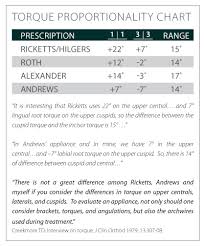 020 Vta Torque Proportionality Chart