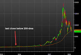 Bitcoin Closes Below The 200 Day Moving Average For The