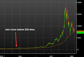 bitcoin closes below the 200 day moving average for the