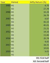 Nifty Nifty At 13 500 By Dec Heres Why Analysts Are