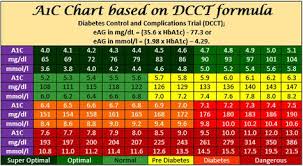 A1c Chart Blood Sugar Chart Diabetes Blood Sugar Levels