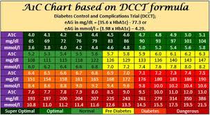 a1c chart blood sugar chart diabetes blood sugar levels