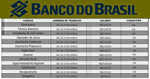 O concurso do banco do brasil 2021 desperta o interesse em inúmeras pessoas, esse órgão é um dos mais concorridos, mas nem sempre os candidatos estão todos preparados, e espero que você não seja um desses, por que para conseguir uma oportunidade a pessoa tem que estudar bastante. Banco Do Brasil S A Abre Concurso Para O Fundamental Medio E Superior Com Remuneracao Ate R 16 236 42 Cursos E Empregos