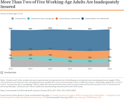Understanding how it works will help. Health Coverage Affordability Crisis 2020 Biennial Survey Commonwealth Fund