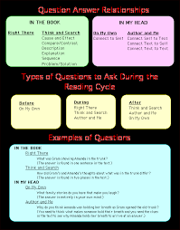 Qra This Is A Stratagy That Increases Student Interation With The Text The Teacher Models Ho Elementary School Reading School Reading This Or That Questions