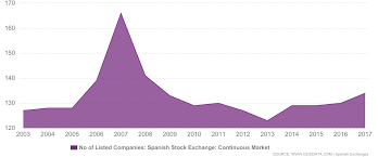 Spain No Of Listed Companies Spanish Stock Exchange