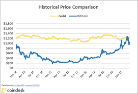 Charts Bitcoins Golden Price Streak Comes To A Close