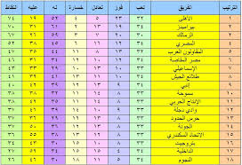 وكانت مباراة الشياطين الحُمر الأخيرة أمام الإسماعيلي بالجولة الماضية، وتمكنوا من الفوز بثلاثة أهداف دون رد. Ø¬Ø¯ÙˆÙ„ ØªØ±ØªÙŠØ¨ Ø§Ù„Ø¯ÙˆØ±ÙŠ Ø§Ù„Ù…ØµØ±ÙŠ Ø¨Ø¹Ø¯ ØªØ¹Ø§Ø¯Ù„ Ø§Ù„Ø²Ù…Ø§Ù„Ùƒ Ù…Ø¹ Ø§Ù„Ø¥Ù†ØªØ§Ø¬ ÙˆØ¨ÙŠØ±Ø§Ù…ÙŠØ¯Ø² Ù…Ø¹ Ø§Ù„Ø­Ø¯ÙˆØ¯ ÙƒÙ„Ù…Ø© Ø¯ÙˆØª Ø£ÙˆØ±Ø¬