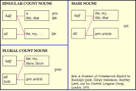 Articles Determiners And Quantifiers
