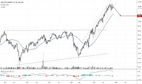 Pg Stock Price And Chart Nyse Pg Tradingview