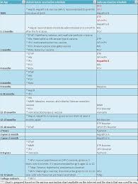 California Indians Kids Vaccine Immunization Chart India Vs