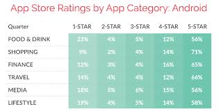 Before today, google required all apps distributed on the play store that sell digital goods consumed entirely within the app (such as skins in a mobile game) to use google play's billing system. App Store Ratings And Reviews What Causes Differences Between Ios And Android Business 2 Community