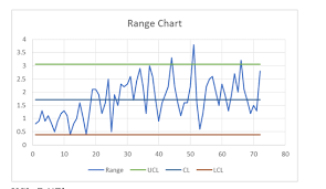 Solved Range Chart 3 5 2 5 1 5 0 5 0 0 10 20 30 40 50 60