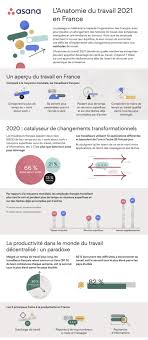 Recherche sur google images dans chaque pays, il faut différencier la durée légale de travail qui peut être imposée légalement par l'état (loi sur les 35 heures en france par exemple) et le temps de travail effectif. L Anatomie Du Travail 2021 En France Infographie The Asana Blog